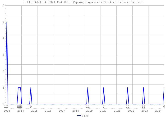 EL ELEFANTE AFORTUNADO SL (Spain) Page visits 2024 