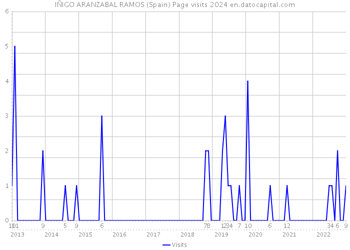 IÑIGO ARANZABAL RAMOS (Spain) Page visits 2024 
