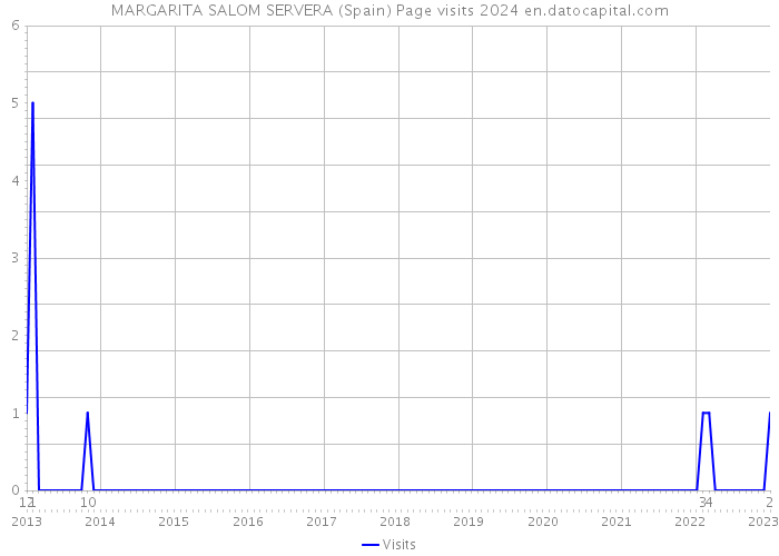 MARGARITA SALOM SERVERA (Spain) Page visits 2024 