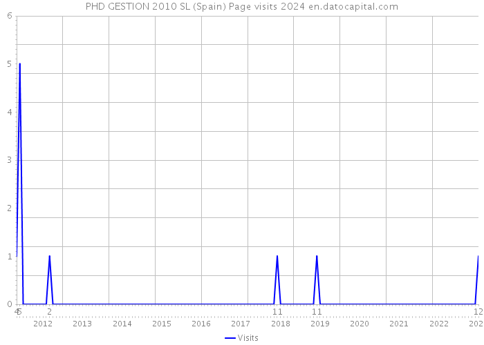 PHD GESTION 2010 SL (Spain) Page visits 2024 
