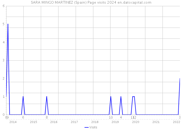 SARA MINGO MARTINEZ (Spain) Page visits 2024 
