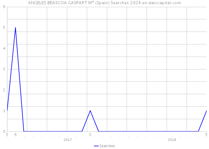 ANGELES BEASCOA GASPART Mº (Spain) Searches 2024 