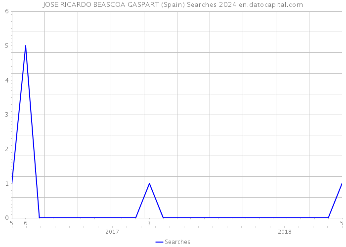 JOSE RICARDO BEASCOA GASPART (Spain) Searches 2024 