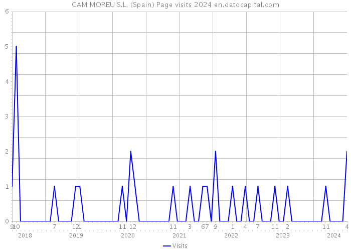 CAM MOREU S.L. (Spain) Page visits 2024 