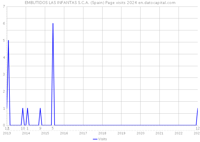 EMBUTIDOS LAS INFANTAS S.C.A. (Spain) Page visits 2024 