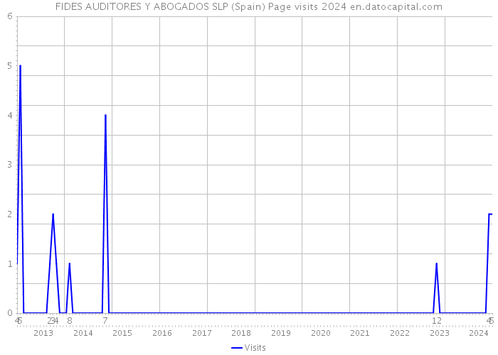 FIDES AUDITORES Y ABOGADOS SLP (Spain) Page visits 2024 