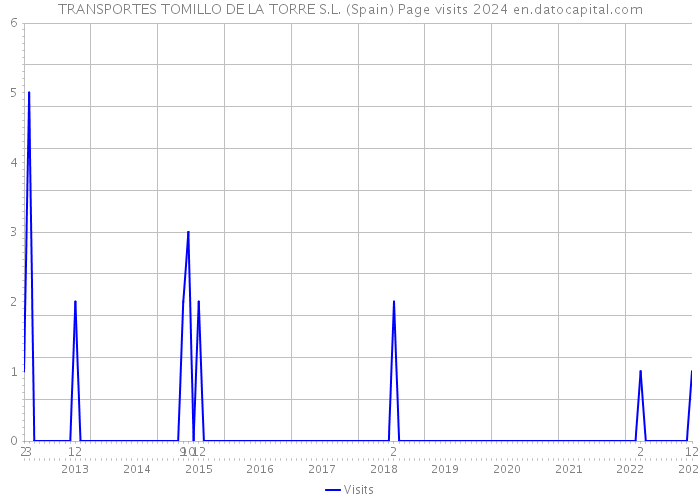 TRANSPORTES TOMILLO DE LA TORRE S.L. (Spain) Page visits 2024 