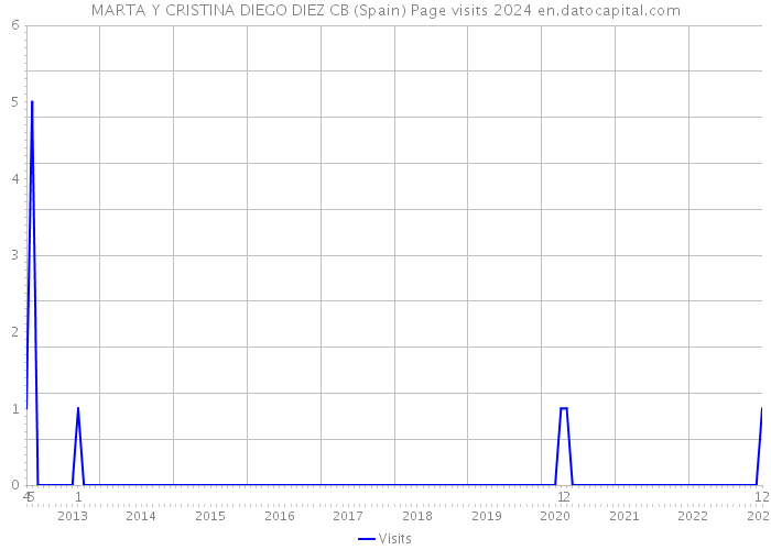 MARTA Y CRISTINA DIEGO DIEZ CB (Spain) Page visits 2024 