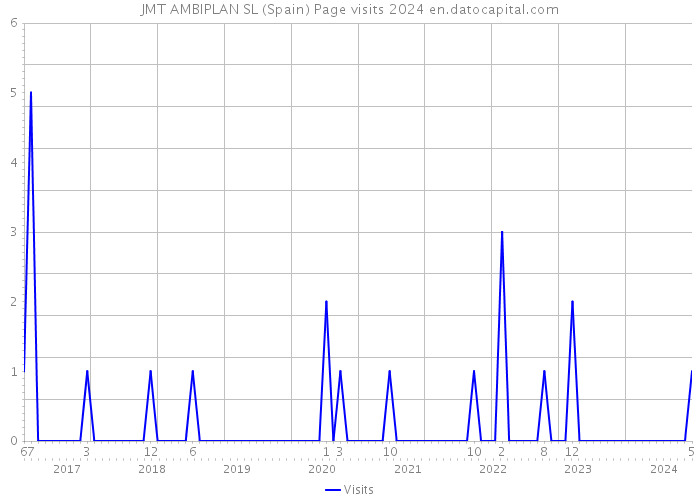 JMT AMBIPLAN SL (Spain) Page visits 2024 