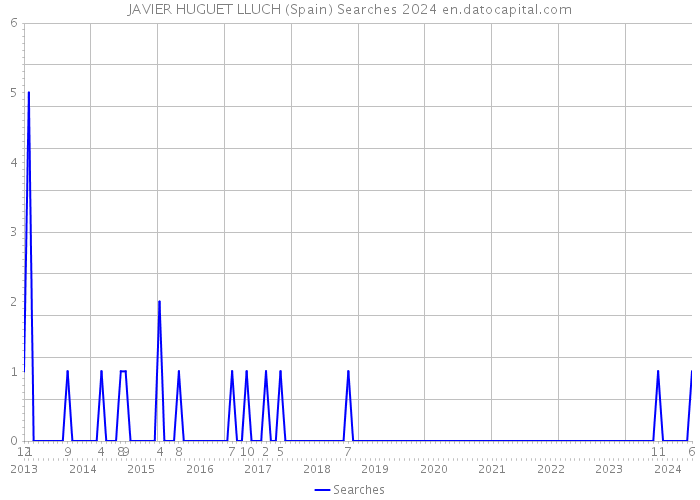 JAVIER HUGUET LLUCH (Spain) Searches 2024 