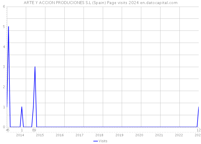 ARTE Y ACCION PRODUCIONES S.L (Spain) Page visits 2024 
