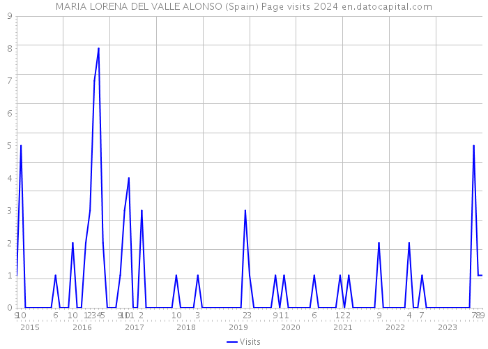 MARIA LORENA DEL VALLE ALONSO (Spain) Page visits 2024 