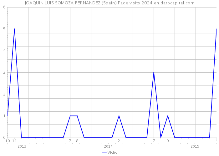 JOAQUIN LUIS SOMOZA FERNANDEZ (Spain) Page visits 2024 