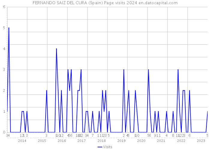 FERNANDO SAIZ DEL CURA (Spain) Page visits 2024 