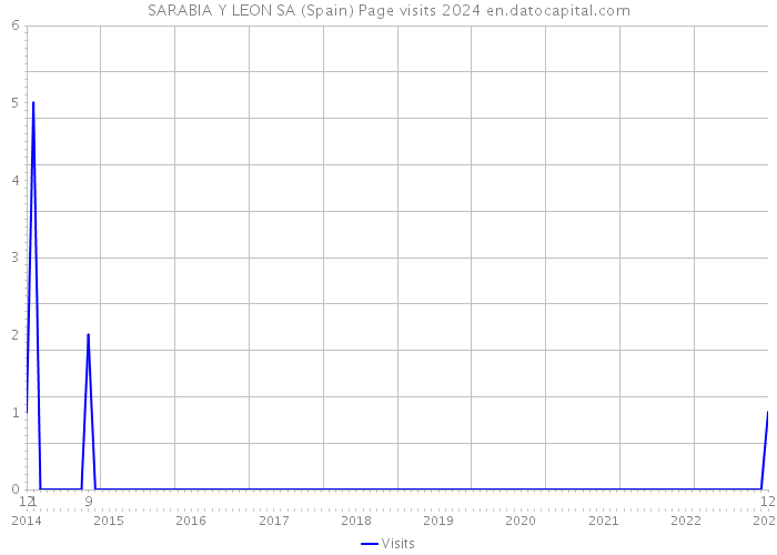 SARABIA Y LEON SA (Spain) Page visits 2024 