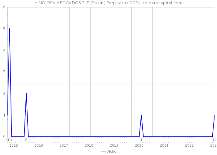 HINOJOSA ABOGADOS SLP (Spain) Page visits 2024 