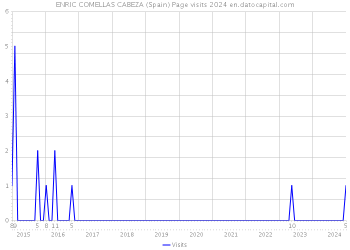 ENRIC COMELLAS CABEZA (Spain) Page visits 2024 