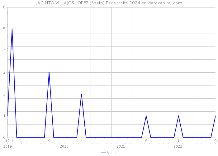 JACINTO VILLAJOS LOPEZ (Spain) Page visits 2024 