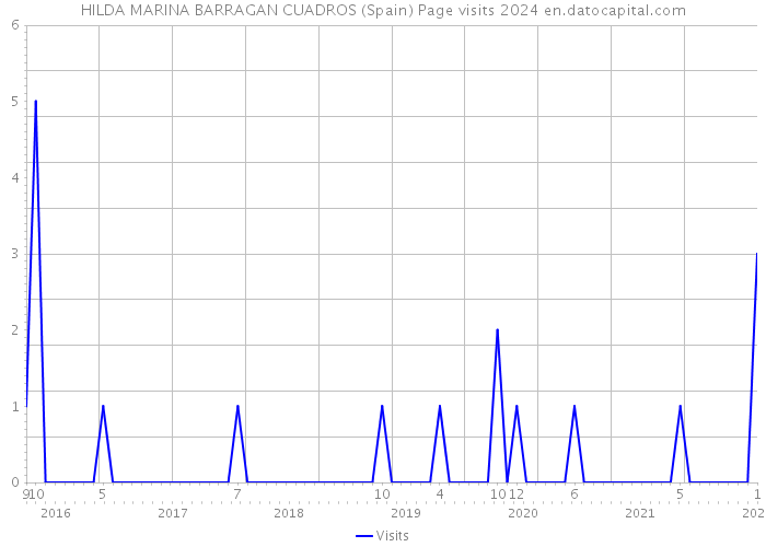 HILDA MARINA BARRAGAN CUADROS (Spain) Page visits 2024 