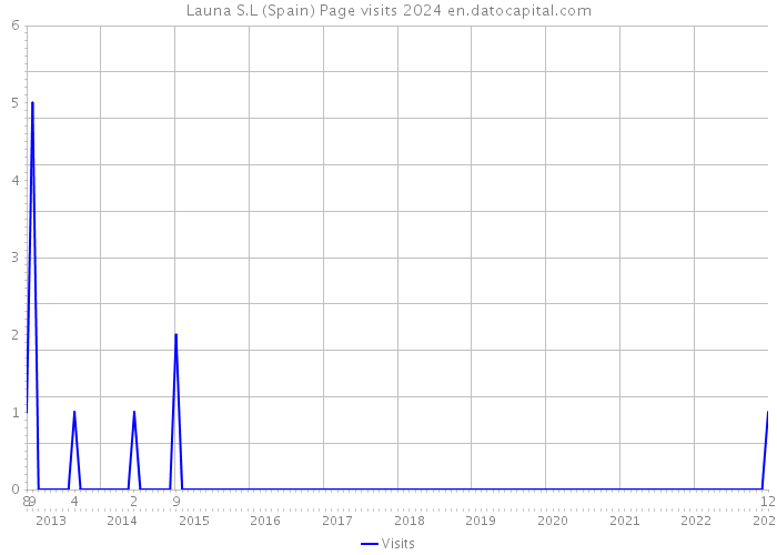 Launa S.L (Spain) Page visits 2024 