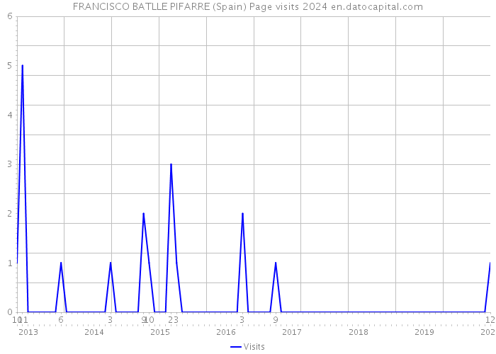 FRANCISCO BATLLE PIFARRE (Spain) Page visits 2024 