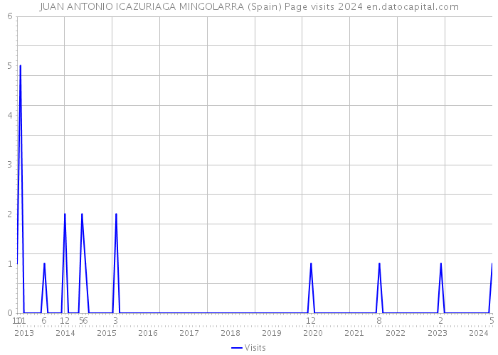 JUAN ANTONIO ICAZURIAGA MINGOLARRA (Spain) Page visits 2024 