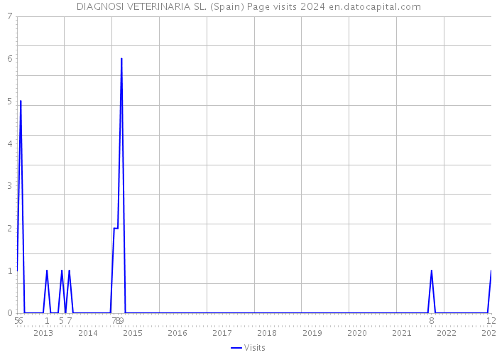DIAGNOSI VETERINARIA SL. (Spain) Page visits 2024 