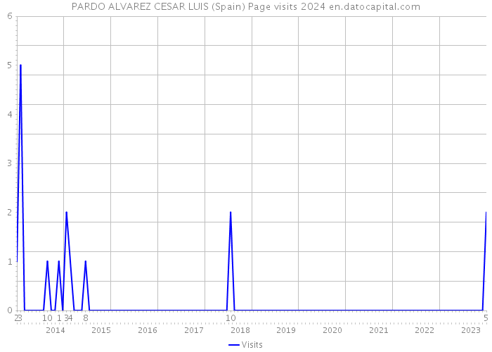 PARDO ALVAREZ CESAR LUIS (Spain) Page visits 2024 