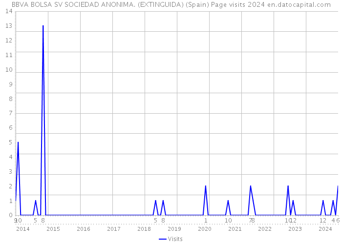 BBVA BOLSA SV SOCIEDAD ANONIMA. (EXTINGUIDA) (Spain) Page visits 2024 