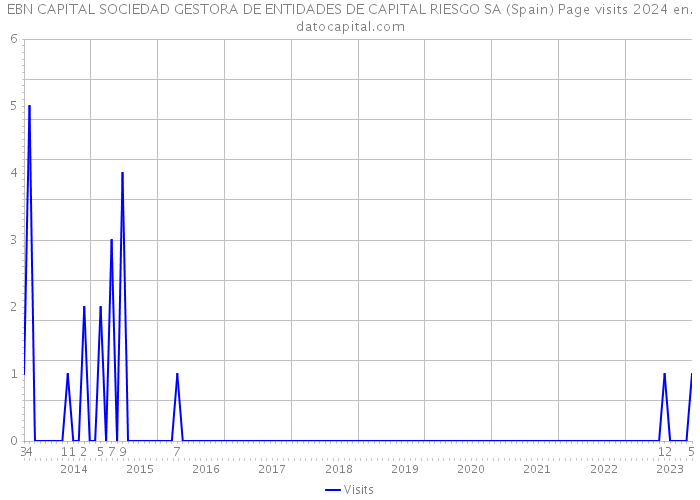 EBN CAPITAL SOCIEDAD GESTORA DE ENTIDADES DE CAPITAL RIESGO SA (Spain) Page visits 2024 