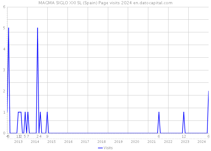 MAGMA SIGLO XXI SL (Spain) Page visits 2024 