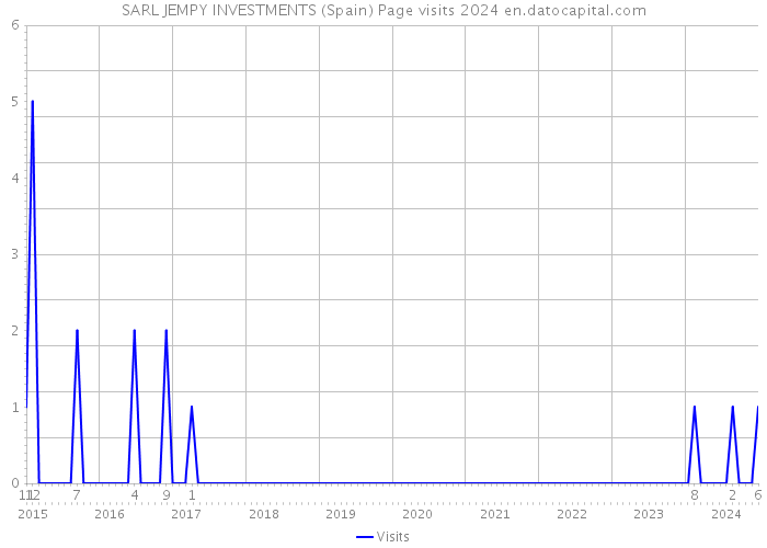 SARL JEMPY INVESTMENTS (Spain) Page visits 2024 