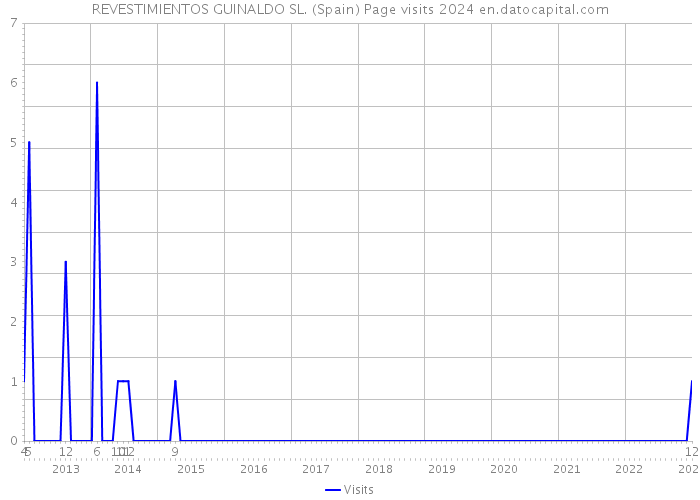 REVESTIMIENTOS GUINALDO SL. (Spain) Page visits 2024 
