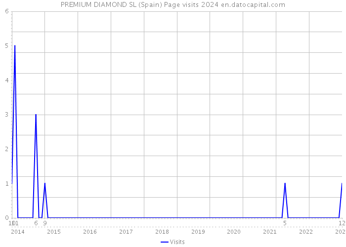 PREMIUM DIAMOND SL (Spain) Page visits 2024 