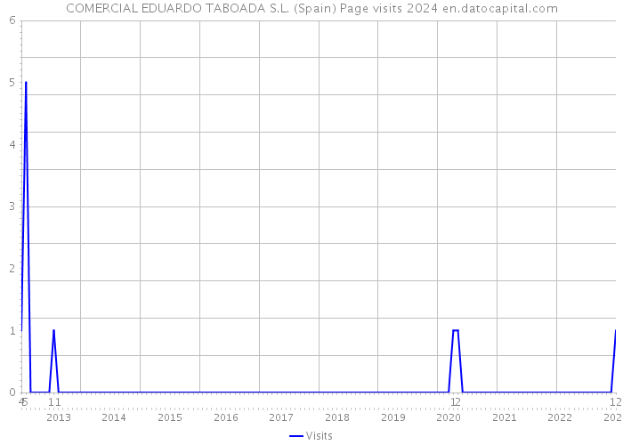 COMERCIAL EDUARDO TABOADA S.L. (Spain) Page visits 2024 
