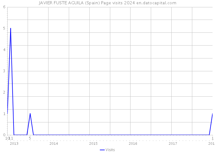 JAVIER FUSTE AGUILA (Spain) Page visits 2024 