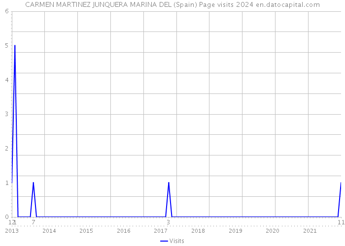 CARMEN MARTINEZ JUNQUERA MARINA DEL (Spain) Page visits 2024 