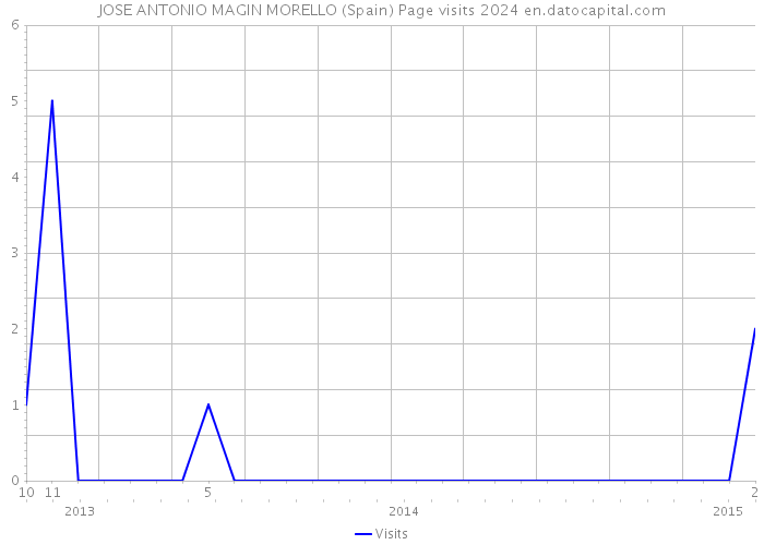 JOSE ANTONIO MAGIN MORELLO (Spain) Page visits 2024 