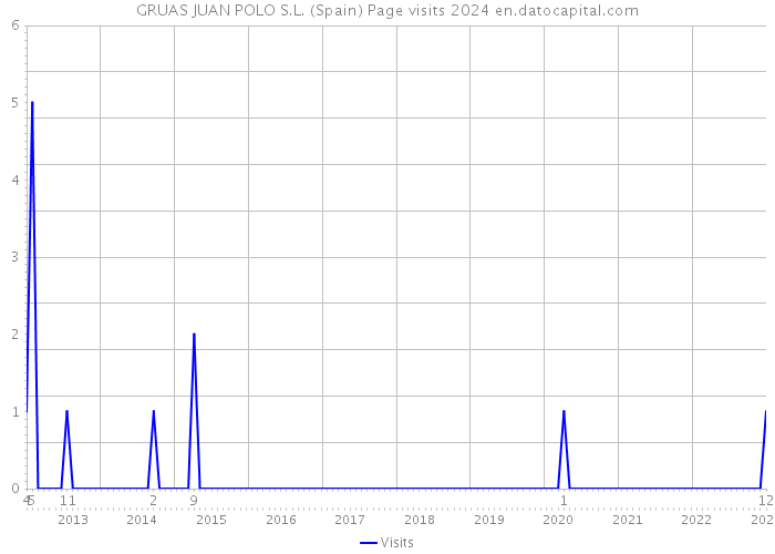 GRUAS JUAN POLO S.L. (Spain) Page visits 2024 