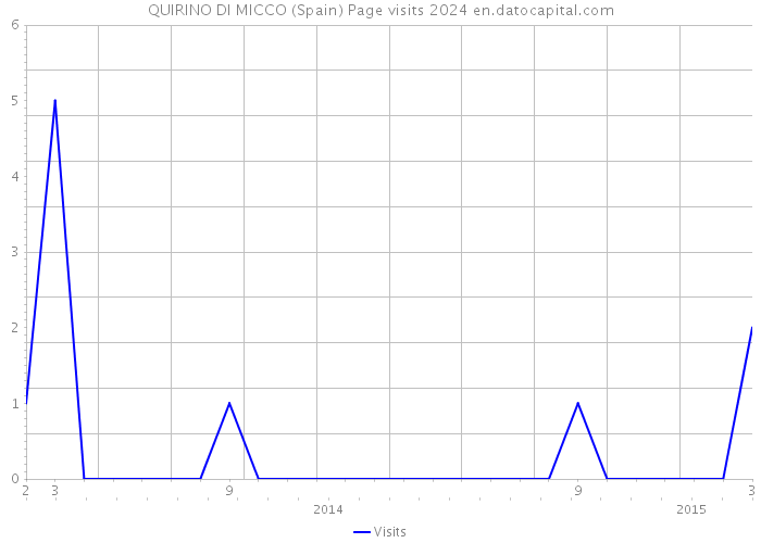 QUIRINO DI MICCO (Spain) Page visits 2024 