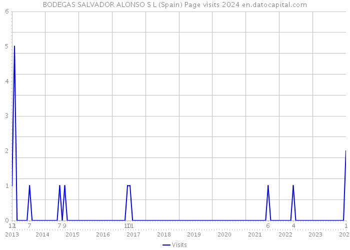 BODEGAS SALVADOR ALONSO S L (Spain) Page visits 2024 