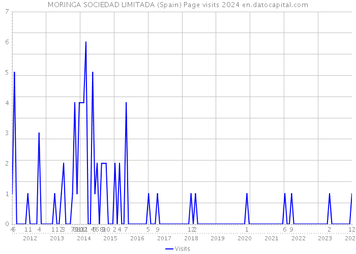 MORINGA SOCIEDAD LIMITADA (Spain) Page visits 2024 
