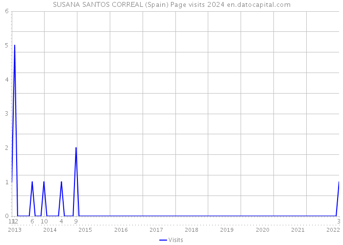 SUSANA SANTOS CORREAL (Spain) Page visits 2024 