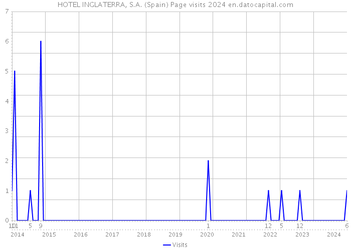 HOTEL INGLATERRA, S.A. (Spain) Page visits 2024 