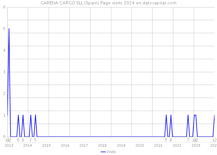 GARENA CARGO SLL (Spain) Page visits 2024 