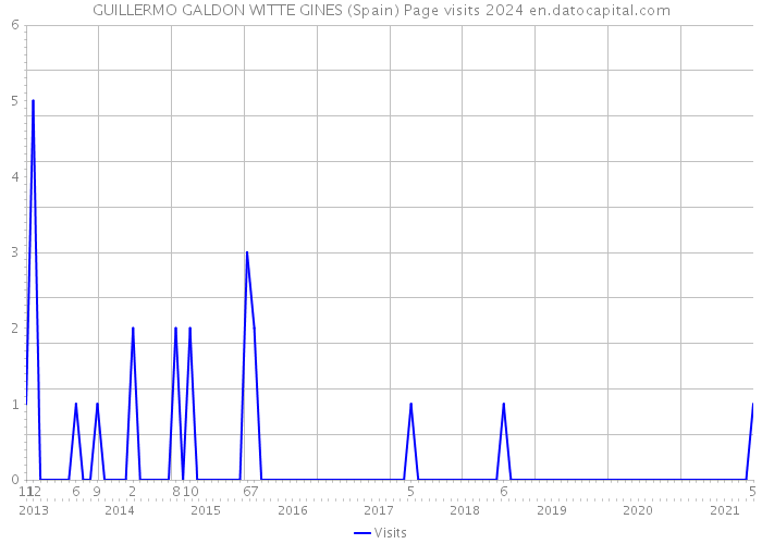 GUILLERMO GALDON WITTE GINES (Spain) Page visits 2024 