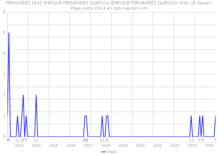FERNANDEZ DIAZ ENRIQUE FERNANDEZ QUIROGA ENRIQUE FERNANDEZ QUIROGA ANA CB (Spain) Page visits 2024 