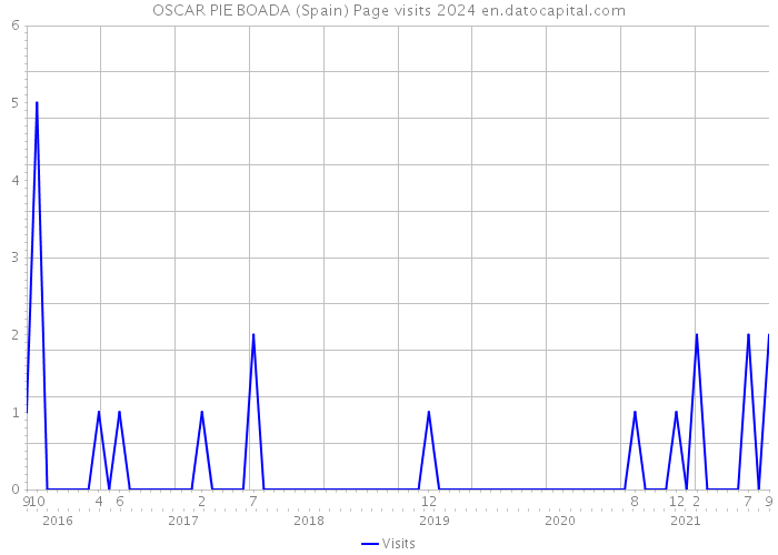 OSCAR PIE BOADA (Spain) Page visits 2024 