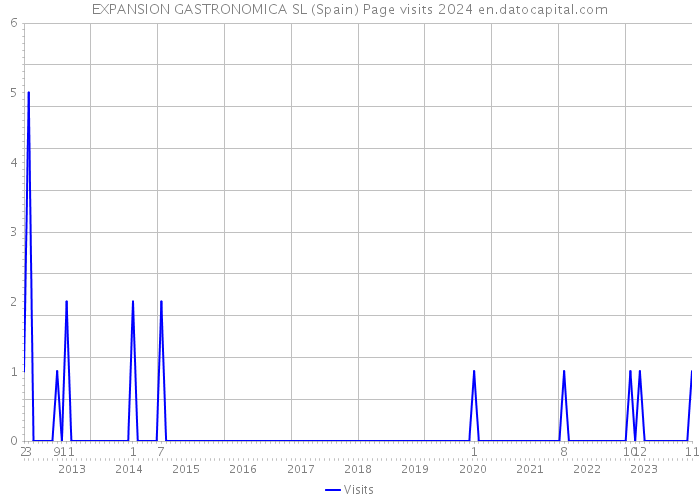 EXPANSION GASTRONOMICA SL (Spain) Page visits 2024 