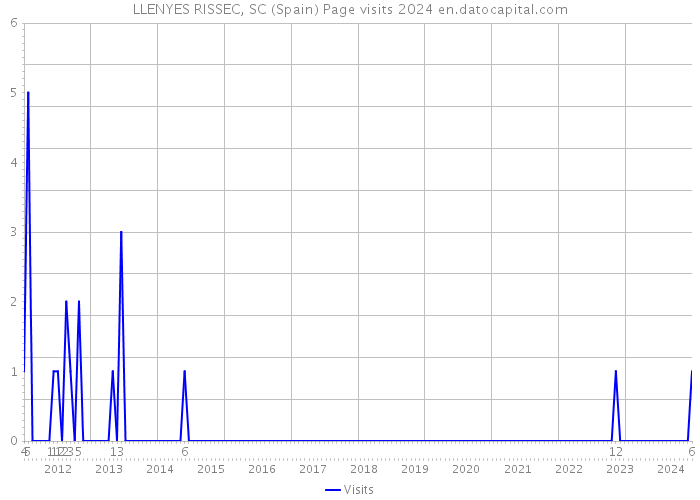 LLENYES RISSEC, SC (Spain) Page visits 2024 